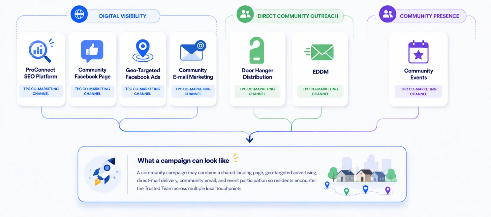 TPC co-marketing channels flowing into one local engine — Digital Visibility (ProConnect SEO Platform, Community Facebook Page, Geo-Targeted Facebook Ads, Community E-mail Marketing), Direct Community Outreach (Door Hanger Distribution, EDDM), and Community Presence (Community Events) — with an example of what a campaign can look like.