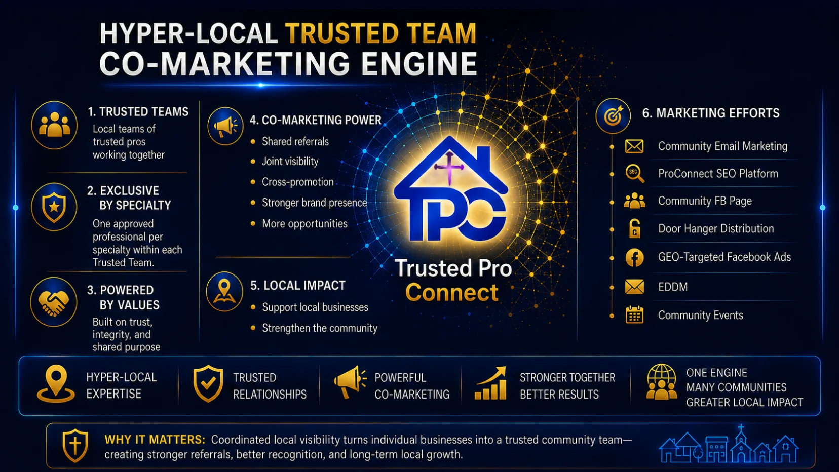 The Hyper-Local Trusted Team Co-Marketing Engine — 1. Trusted Teams: local teams of trusted pros working together. 2. Exclusive by Specialty: one approved professional per specialty within each Trusted Team. 3. Powered by Values: built on trust, integrity, and shared purpose. 4. Co-Marketing Power: shared referrals, joint visibility, cross-promotion, stronger brand presence, more opportunities. 5. Local Impact: support local businesses and strengthen the community. 6. Marketing Efforts: Community Email Marketing, ProConnect SEO Platform, Community Facebook Page, Door Hanger Distribution, Geo-Targeted Facebook Ads, EDDM, and Community Events. One engine, many communities, greater local impact.