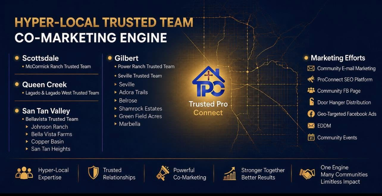The Hyper-Local Trusted Team Co-Marketing Engine — Trusted Teams across Scottsdale, Queen Creek, San Tan Valley and Gilbert connected to marketing efforts including community e-mail marketing, the ProConnect SEO platform, a community Facebook page, door hanger distribution, geo-targeted Facebook ads, EDDM and community events.