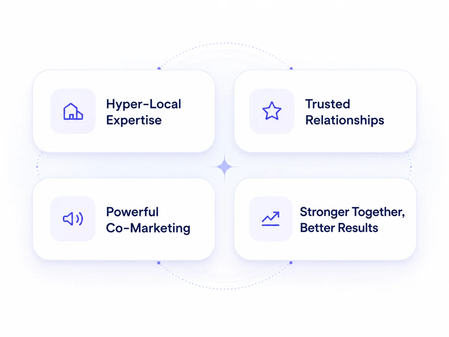Four pillars of the co-marketing engine — hyper-local expertise, trusted relationships, powerful co-marketing, and stronger together, better results